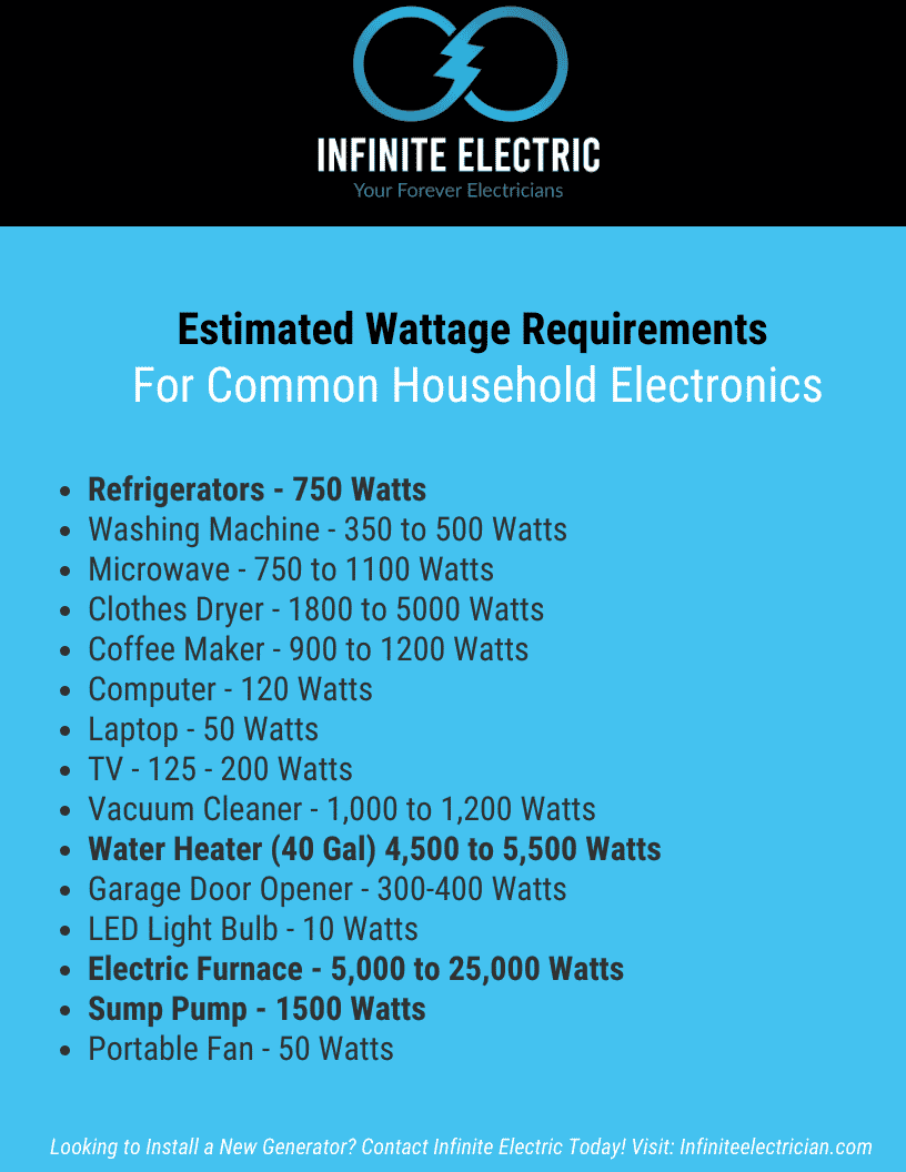 An Infographic displaying the wattage requirements for common house hold items allowing customers to properly size their generator installation in Spokane.